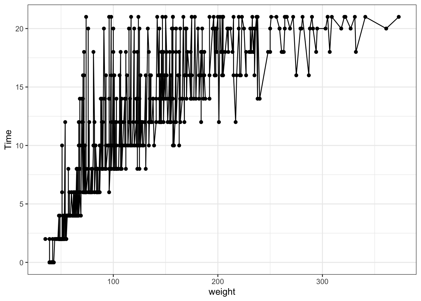 Point and line plots