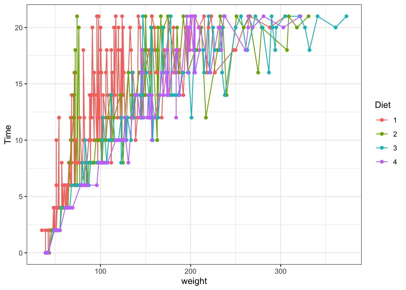 Point and line plots