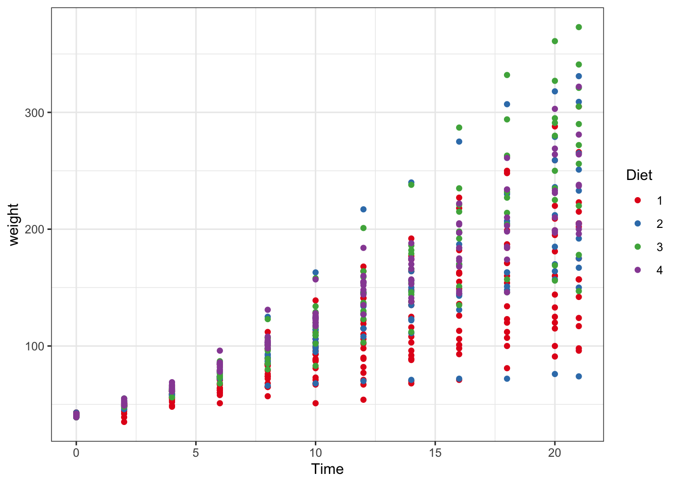 Point and line plots