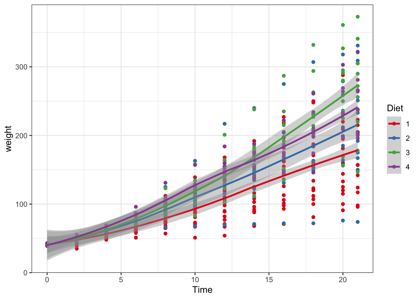 Point and line plots