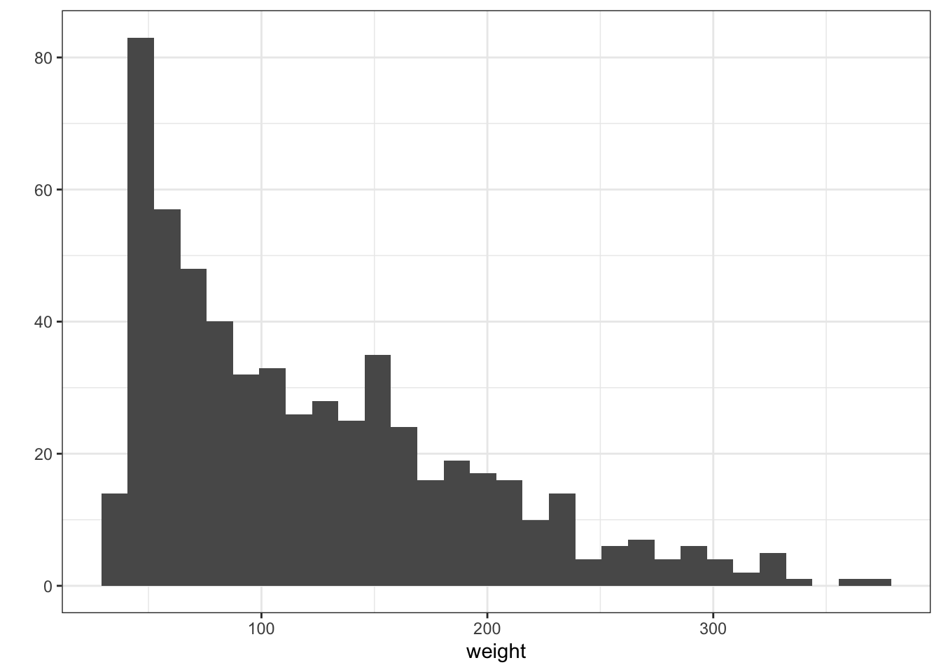 Histogram and Density plots