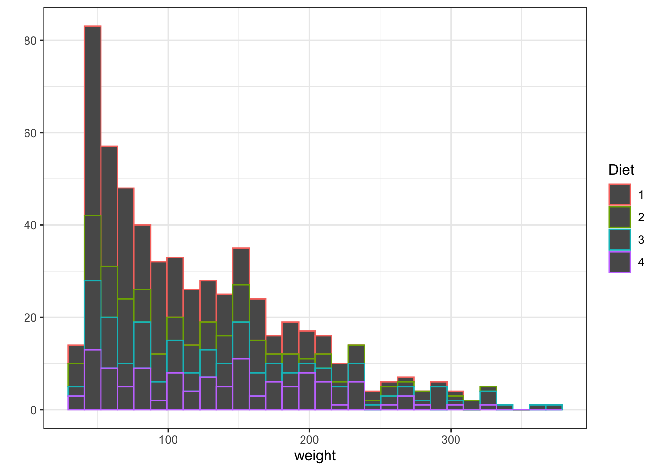 Histogram and Density plots