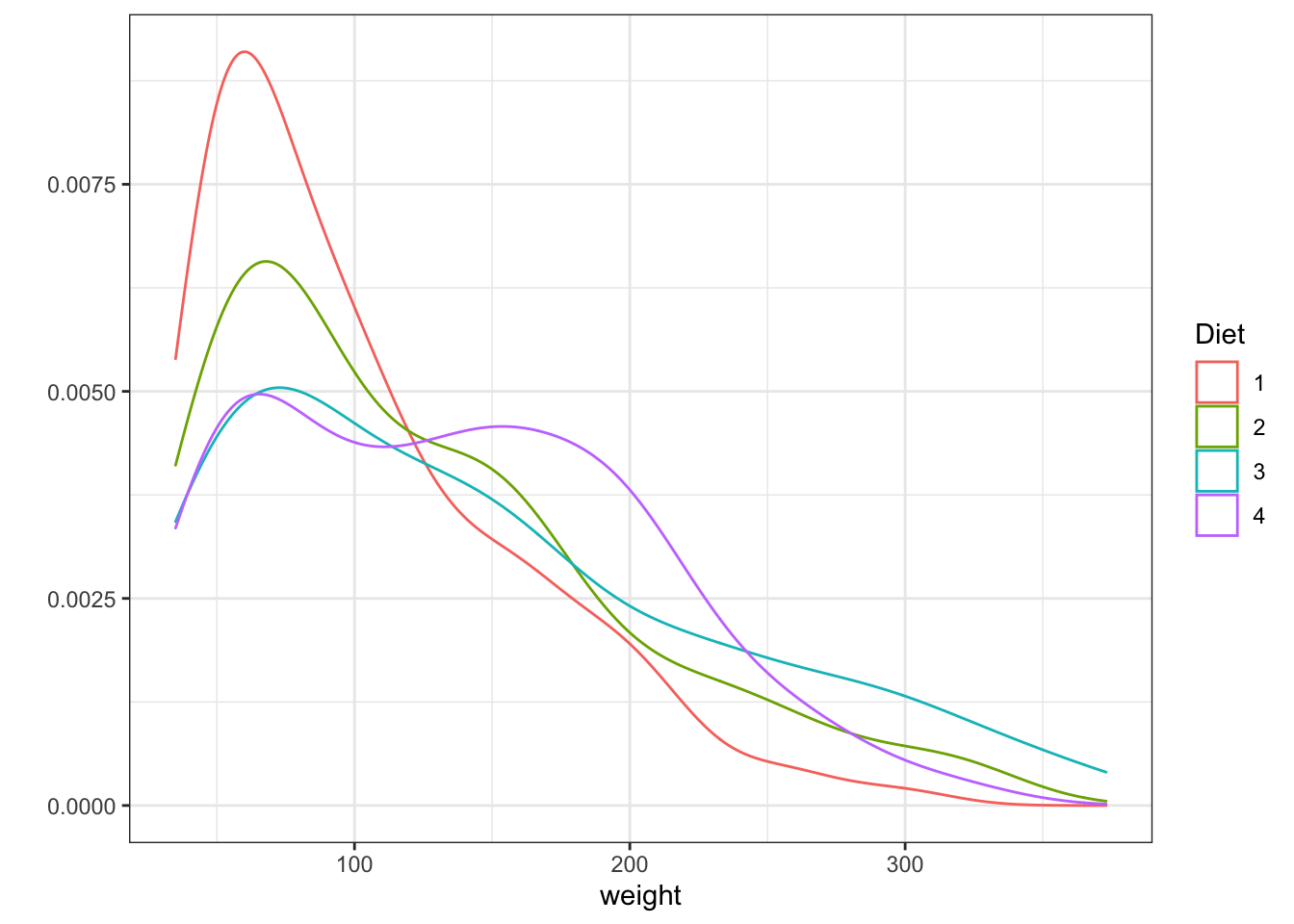 Histogram and Density plots