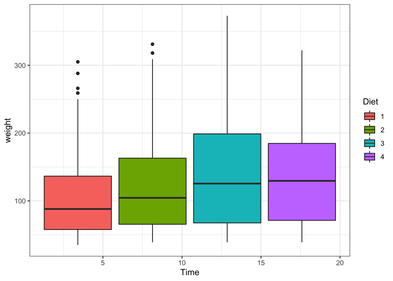 Boxplot