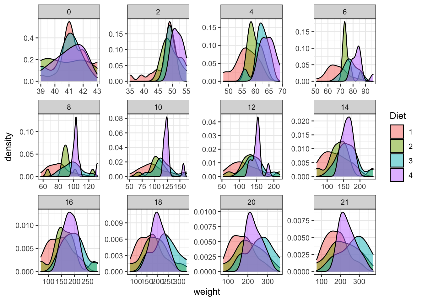 Plot separating by age of the chicken