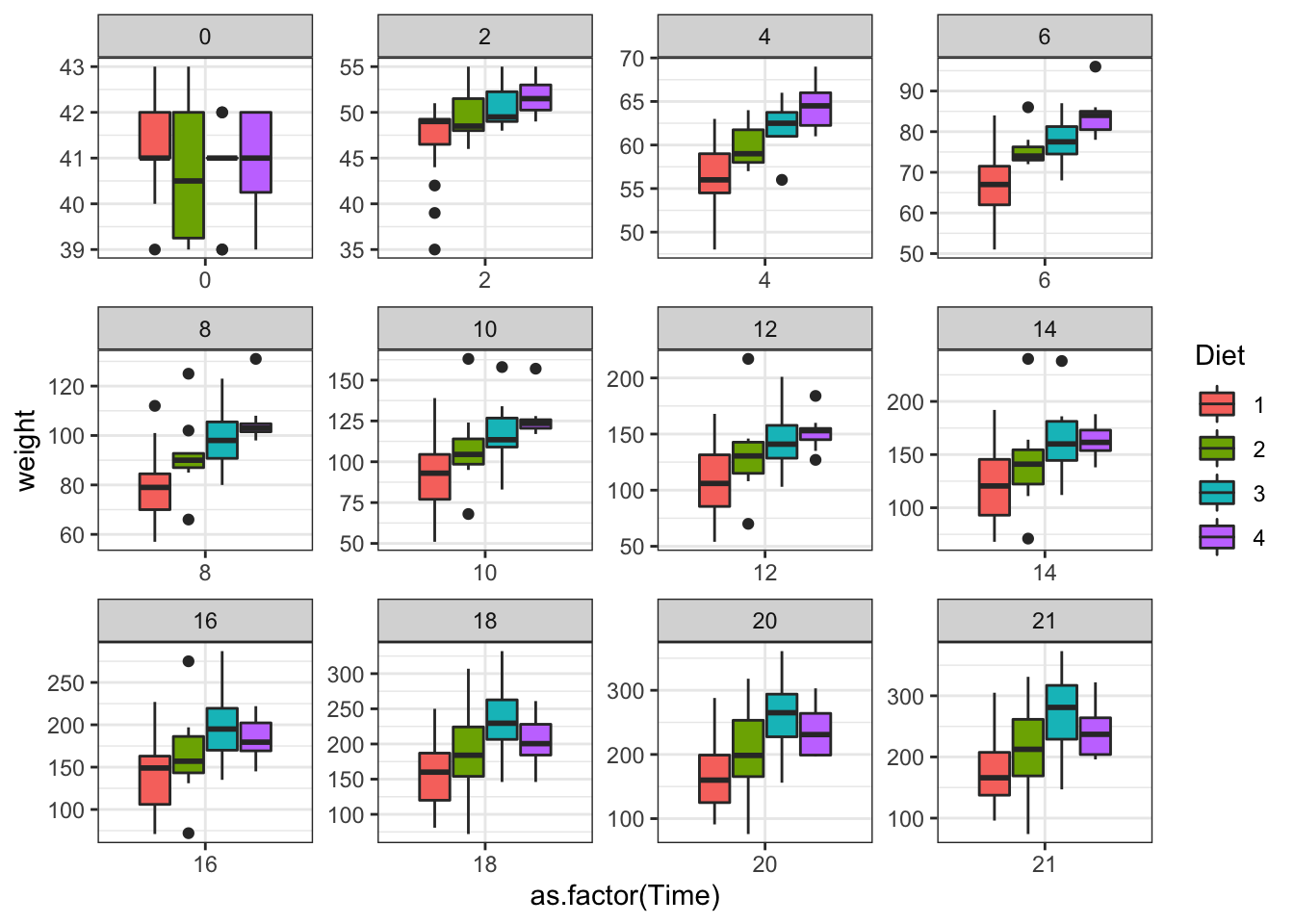 Plot separating by age of the chicken