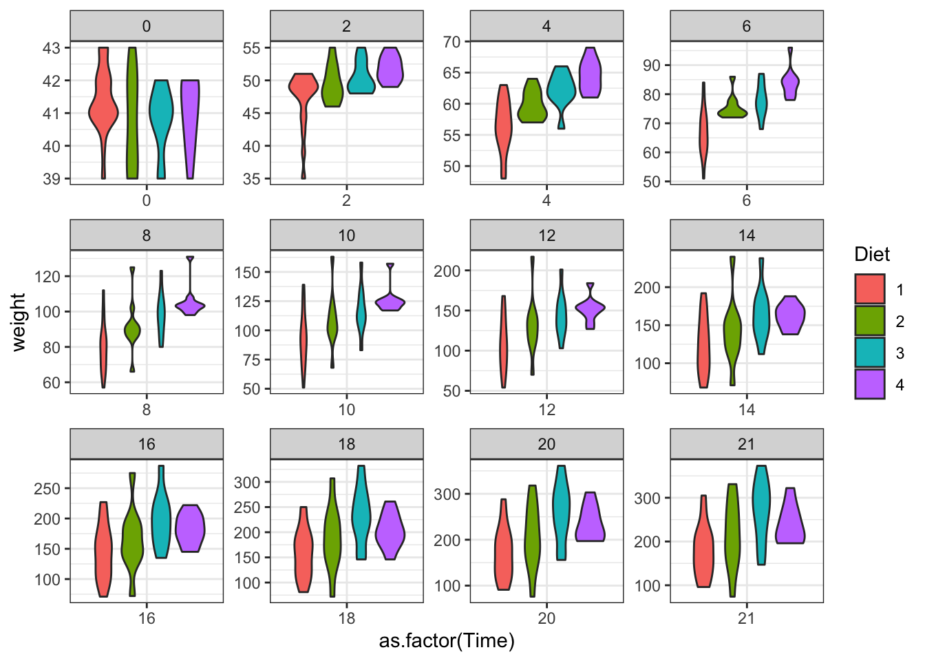 Plot separating by age of the chicken