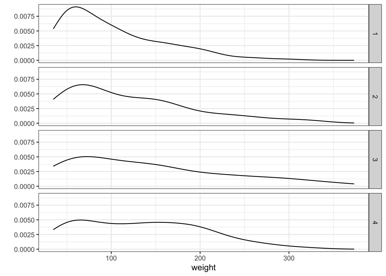 Density plot sepparated by Diet type