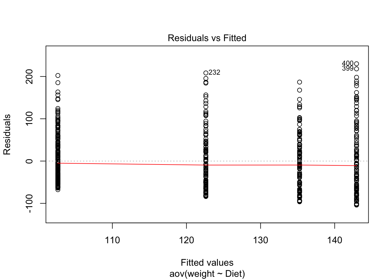 Residuals vs Fitted