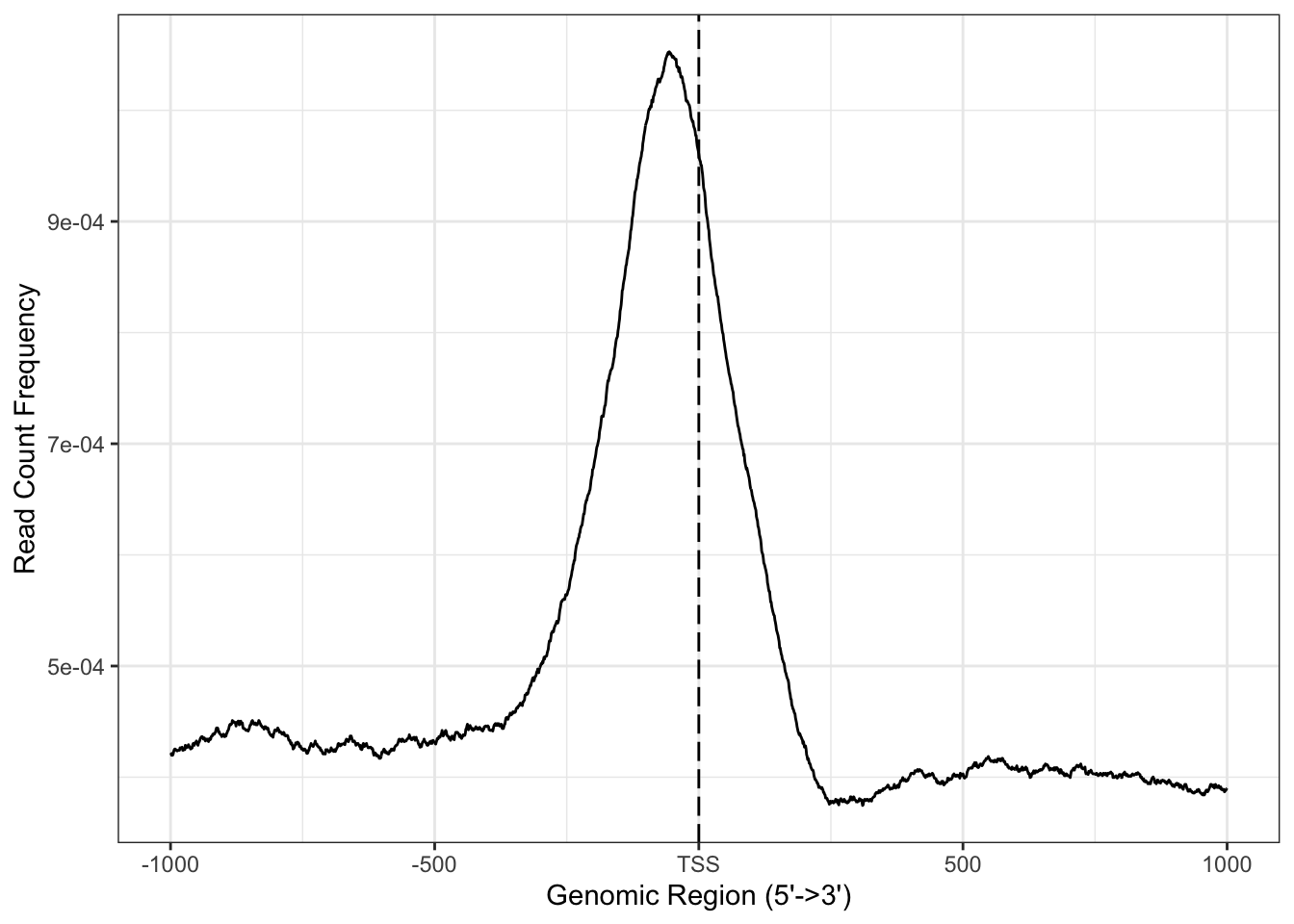 Average coverage plot.