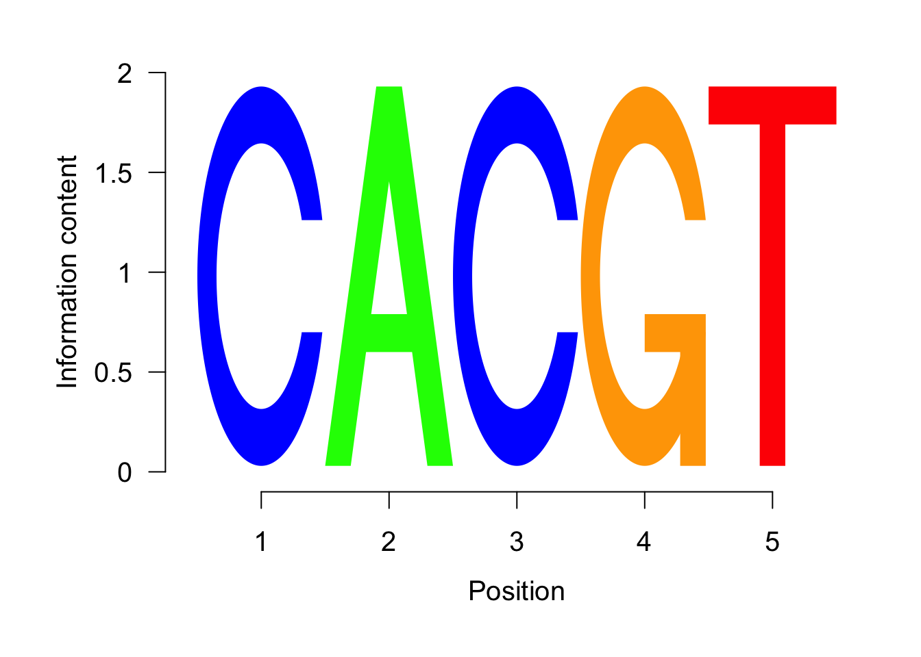 Most significant sequence logo.