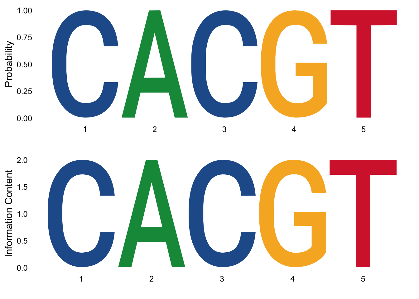 Most significant sequence logo in probability and percentage of information.