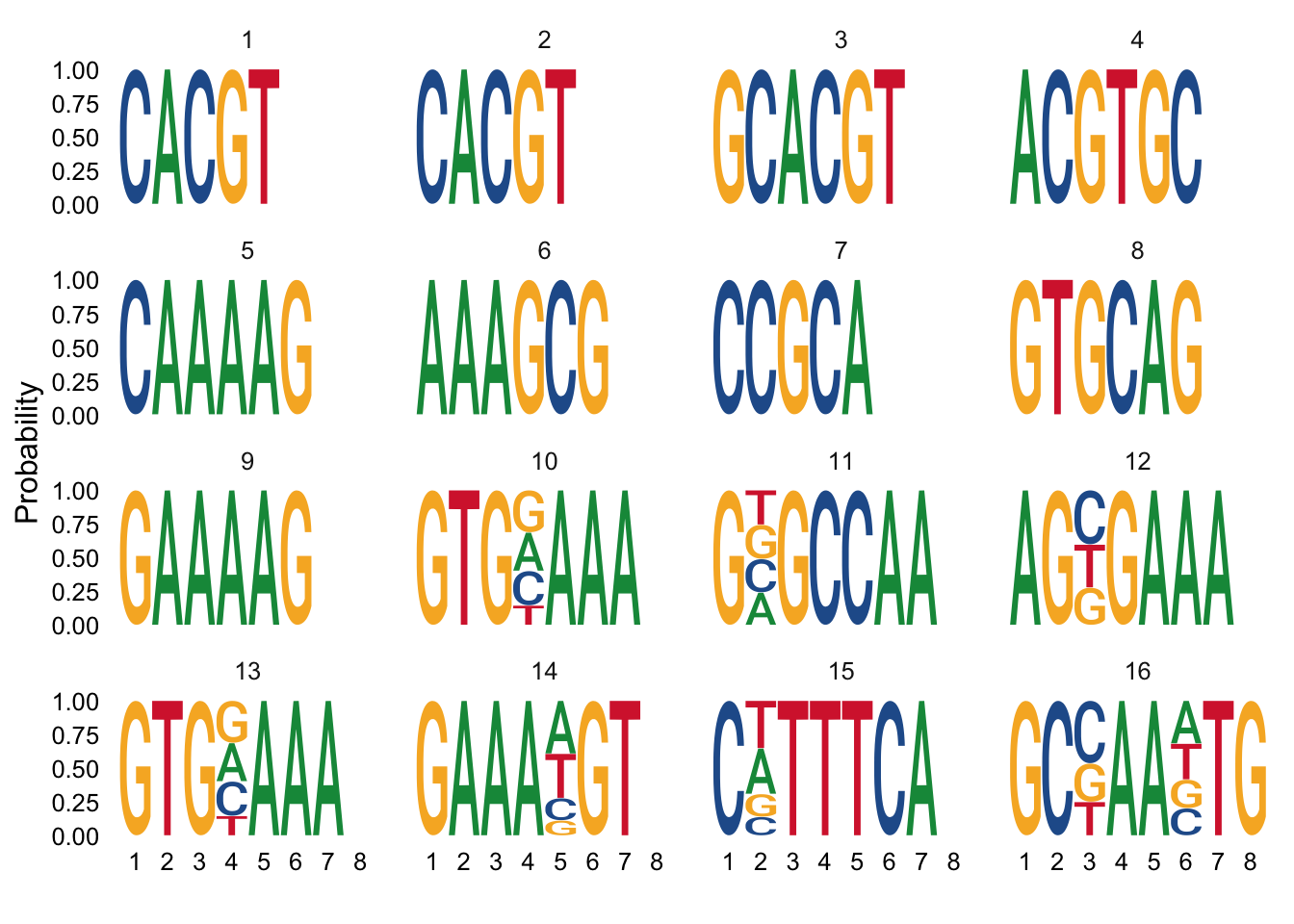 Many significant sequence logo in probability and percentage of information.