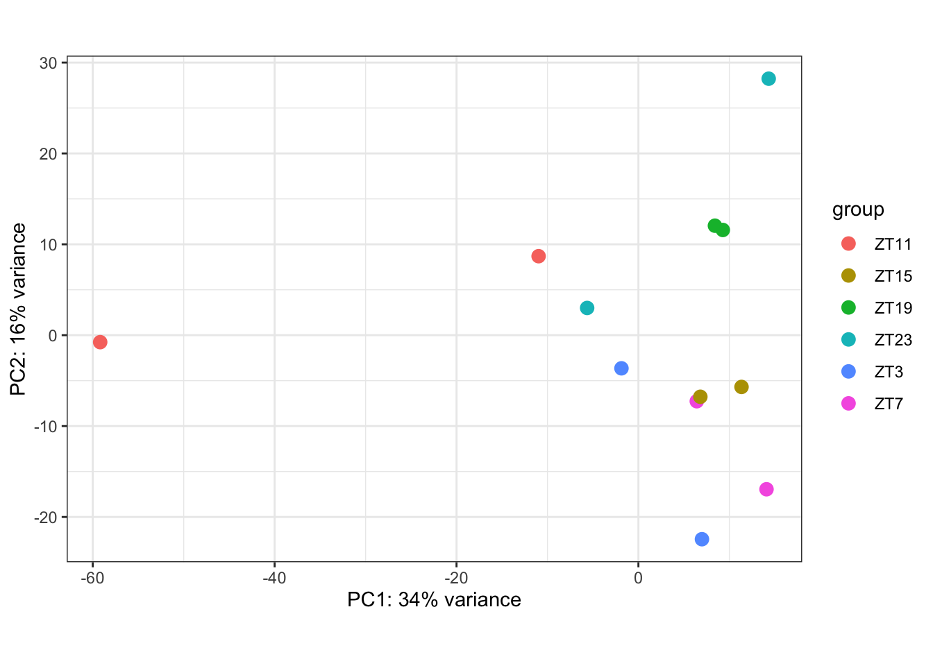 PCA coloring by ZT