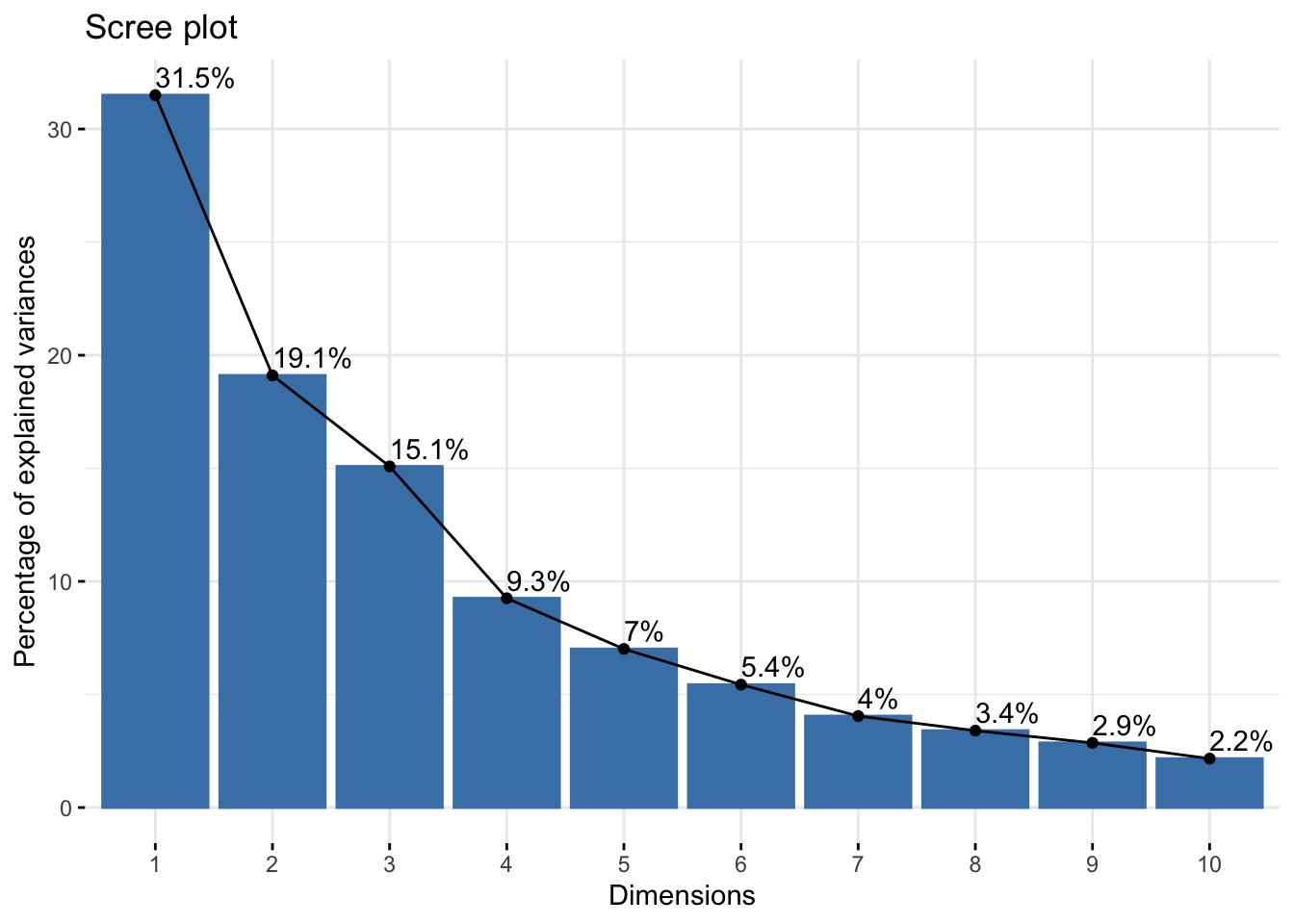 Variance explained by each PC