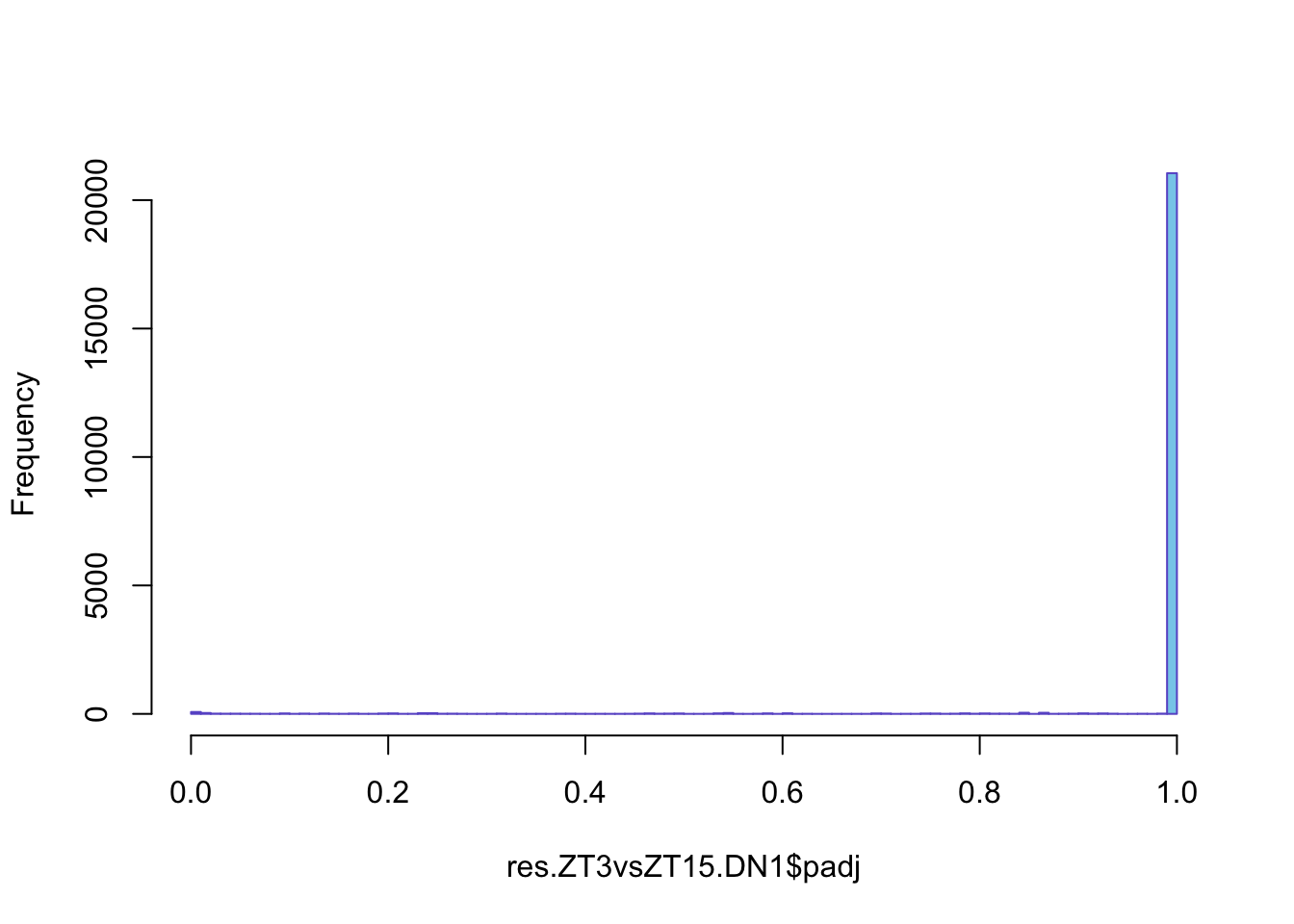 Histogram of pjusted value distribution