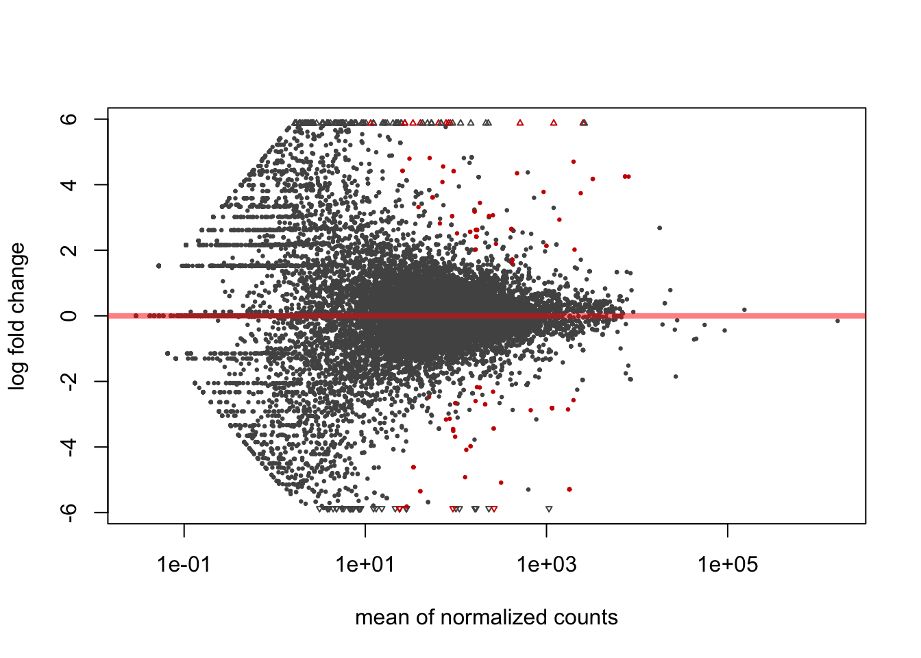 MA plot: log2 fold changes vs normalized counts