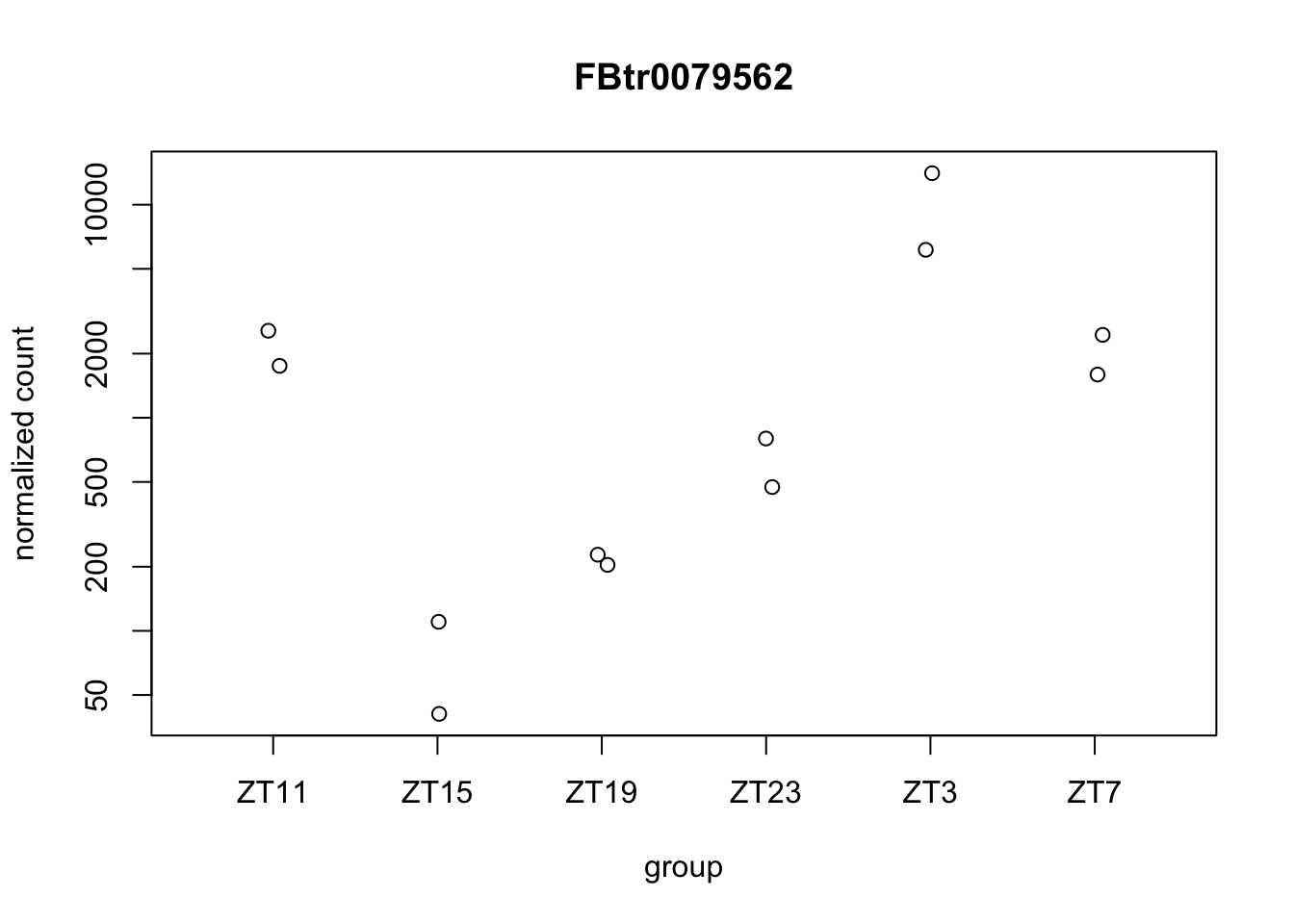 Plot gene expression.