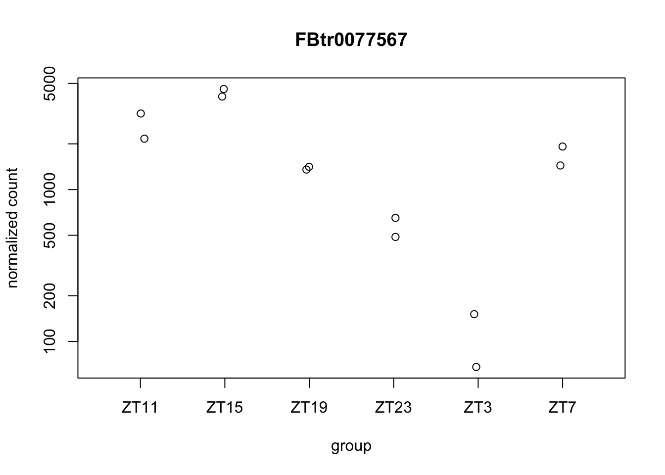 Plot gene expression.