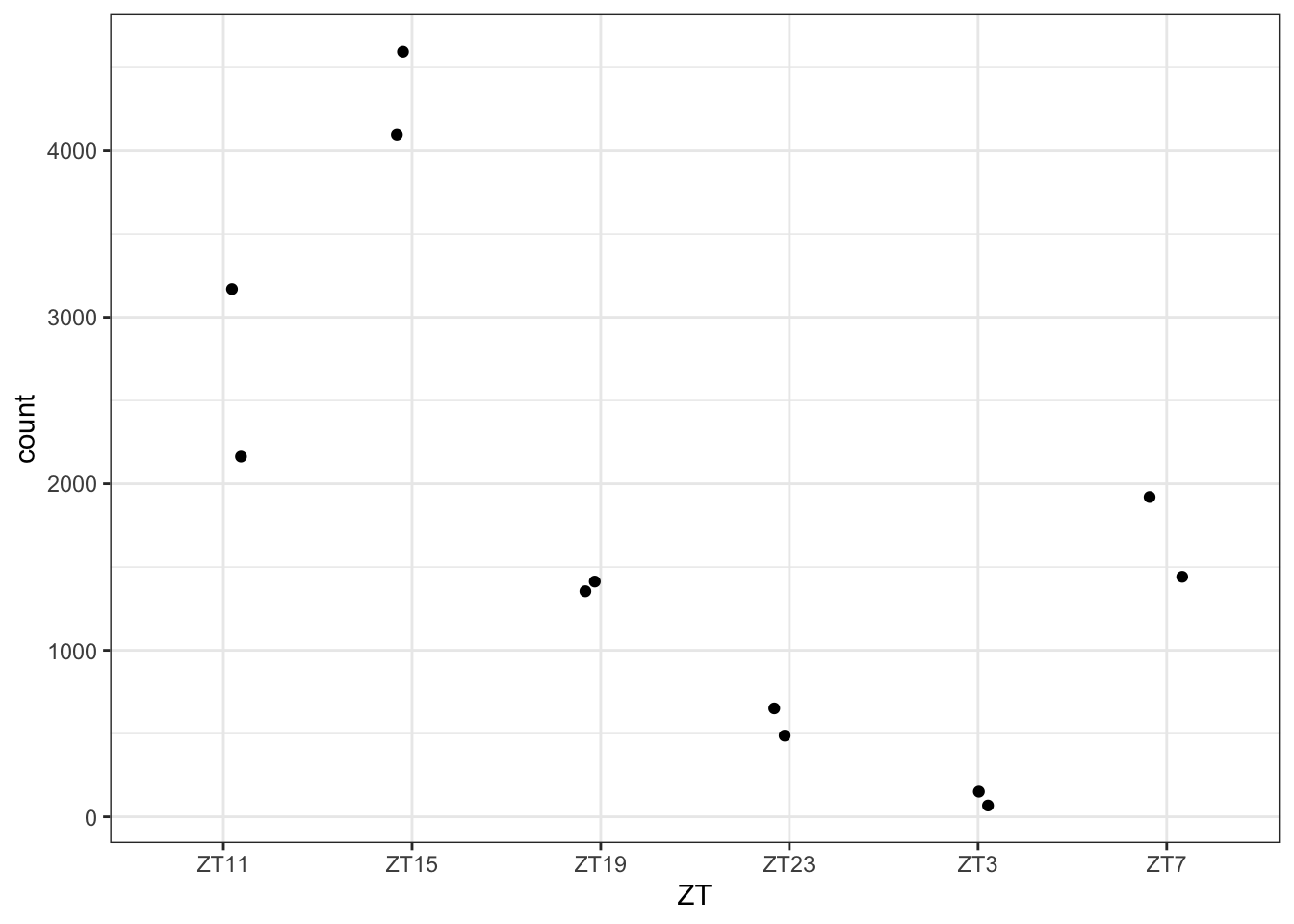 Plot gene expression using ggplot.