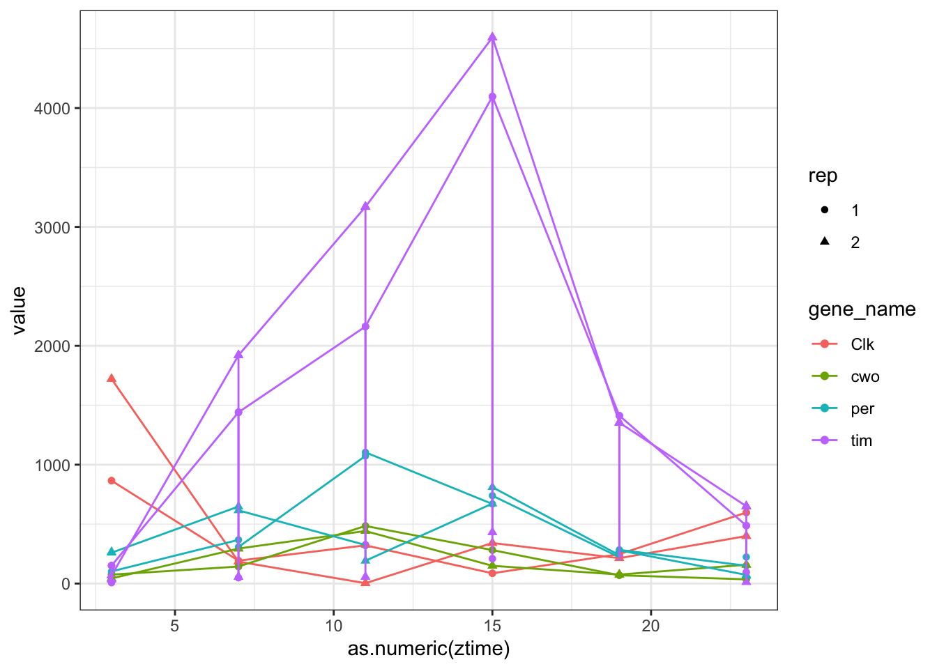 Count plots with ggplot