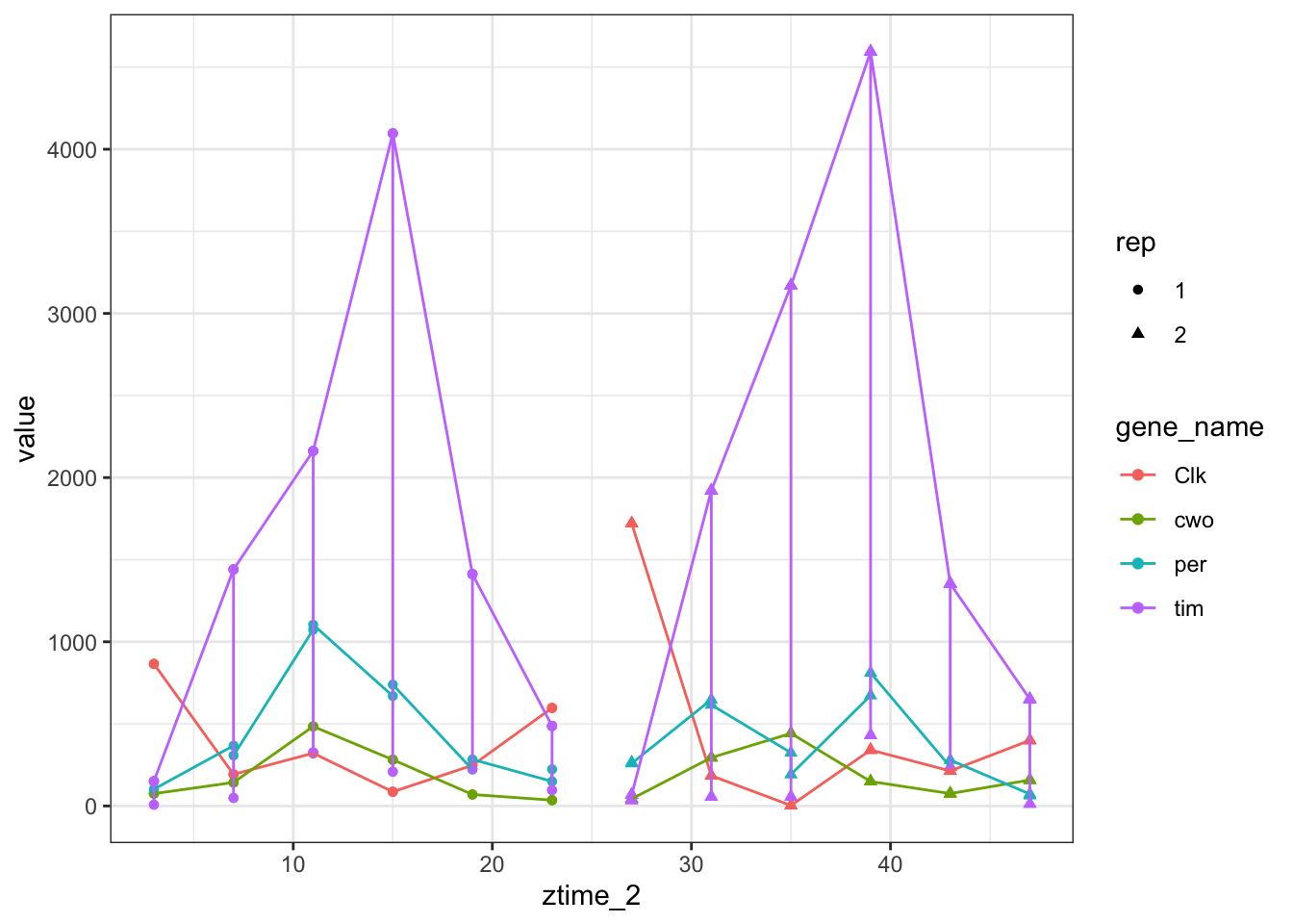 Count plots with ggplot using zt time