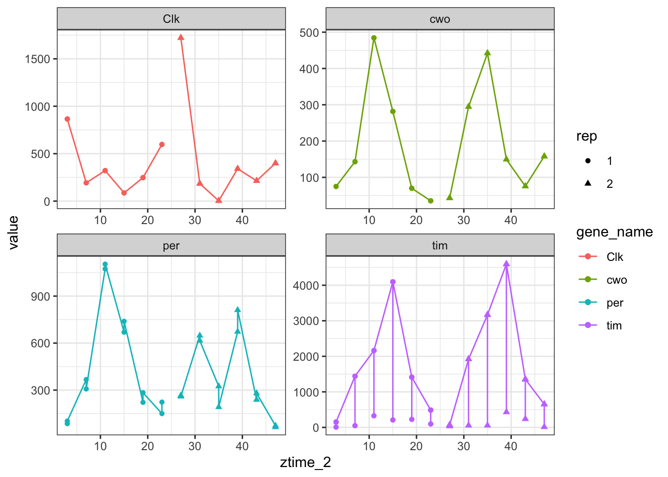 Count plots with ggplot sepparating by gene name