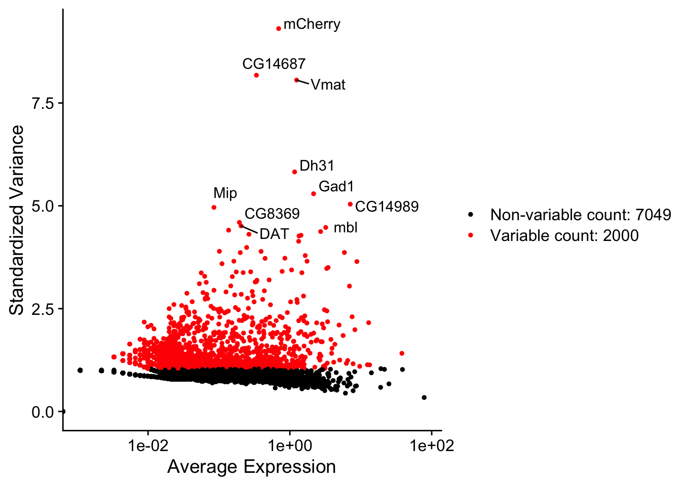 Variable genes plot