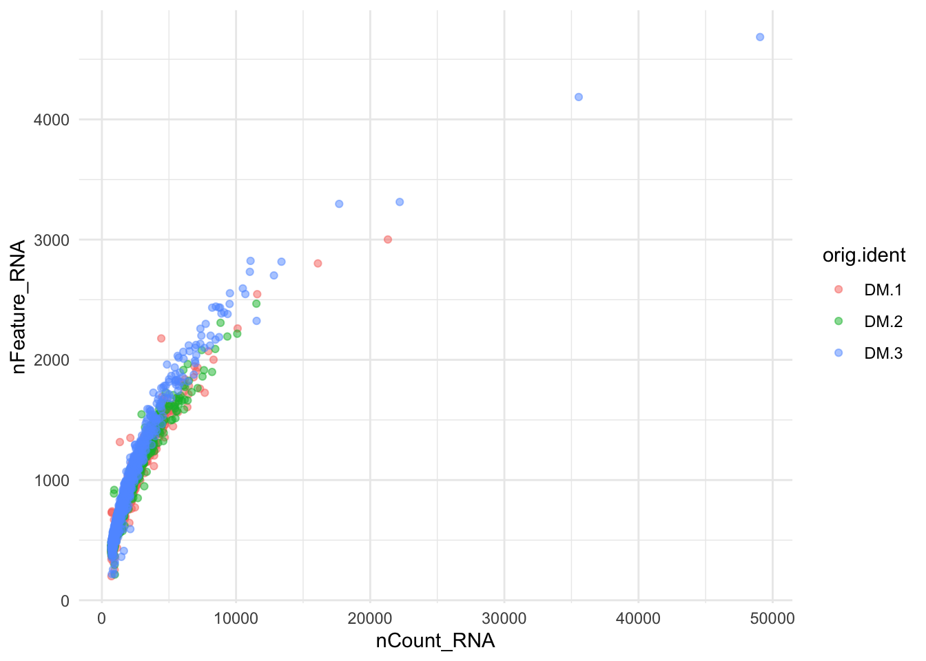 Number of Genes and Number of UMIs