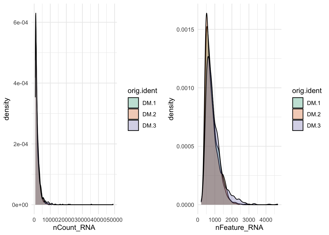 Number of Genes and Number of UMIs