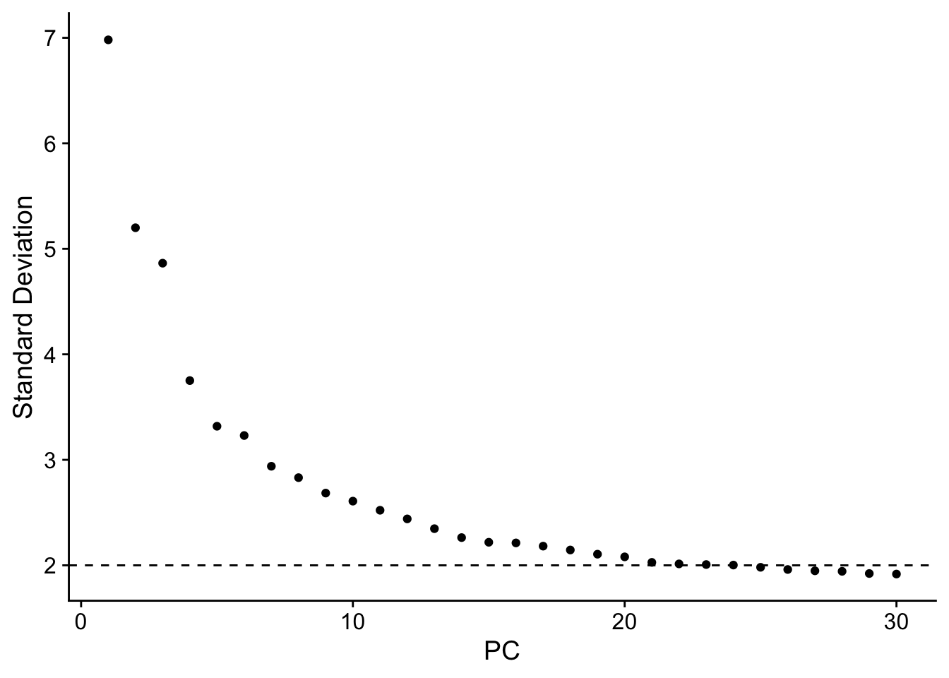 PCA plots