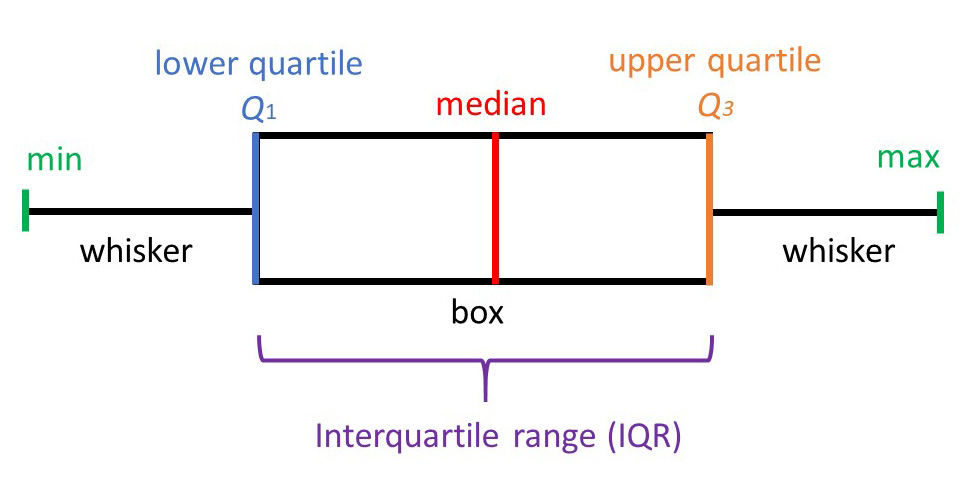 Boxplot description. Figrue affapted from https://www.simplypsychology.org/boxplots.html