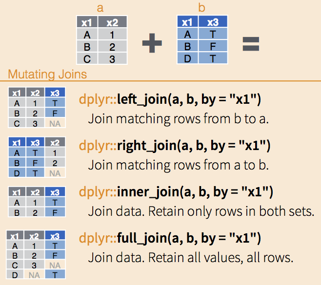 Different joint options from dplyr. Adapted from cheatsheet.